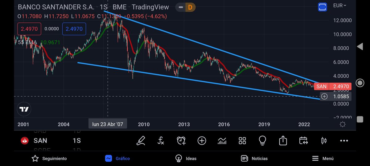 No tengo nada de acciones, pero si esta gráfica fuese de Crypto todo el mundo diría que es Scam.
1'5€ está cerca 
Gráfico en 1S de #santander