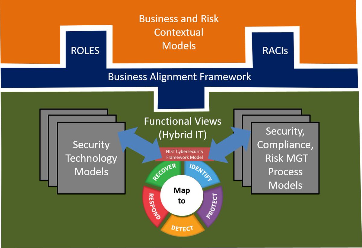 TechVResearch's tweet photo. TechVision Analyst @RationalCybrSec recently updated the Multi-cloud Cybersecurity Reference Architecture with biz and tech views, and guidance on becoming a secure digital enterprise. 

Download excerpt:
https://t.co/jlezHqBohh https://t.co/TYn4E44vSd