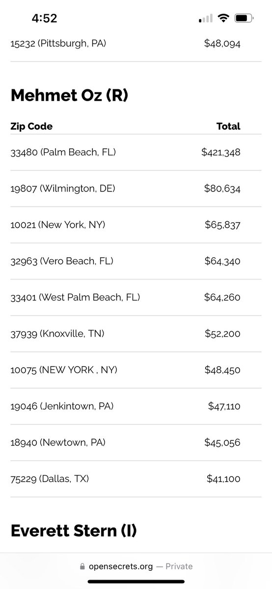gldivittorio's tweet photo. Fetterman’s top contributor zip codes vs. Oz’s top contributor zip codes, you have to laugh https://t.co/SAGJok3Gho