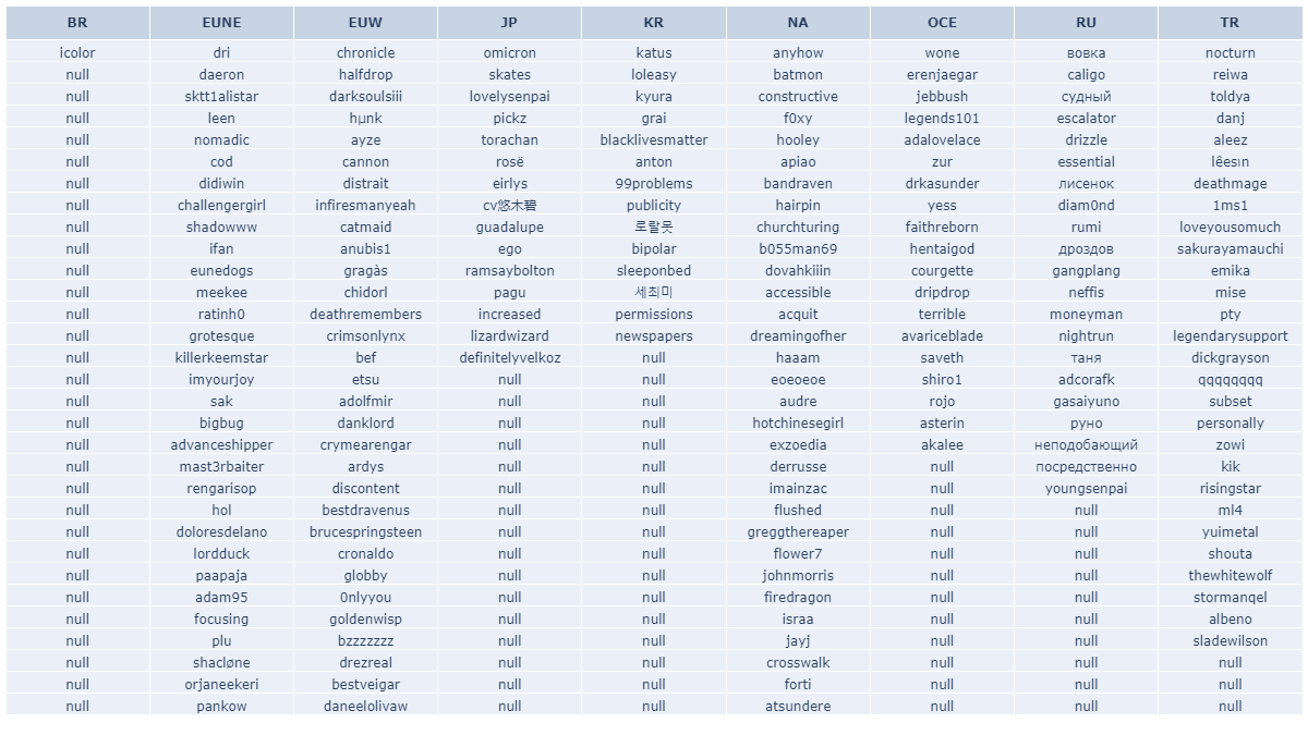 LOLSIRL's tweet photo. The summoner names in the image are all expiring at midnight UTC on 2022-10-14 (3 hours after this was posted).

Full lists: https://t.co/NproPpWVVO

Check when any LoL name expires: https://t.co/aAKwhv5Djl

#LeagueOfLegends #LoL #Summoner #TFT https://t.co/N7giWjtxwf