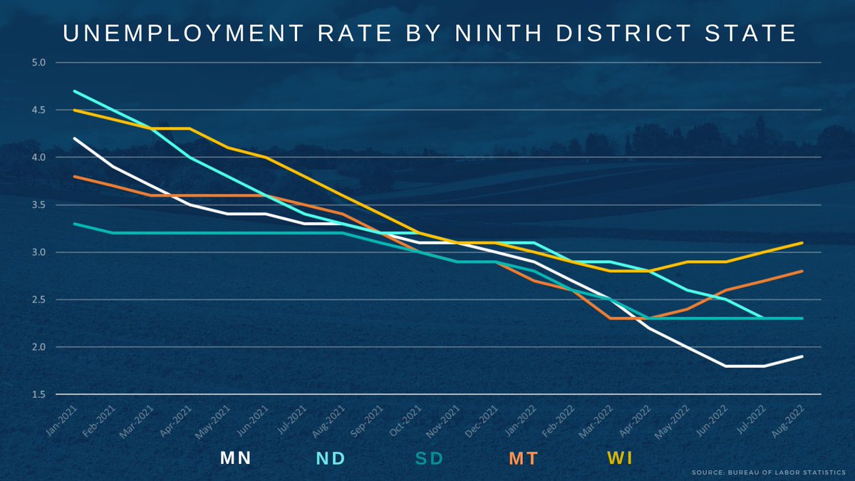 Unemployment increased in Minnesota, Montana, and Wisconsin in August