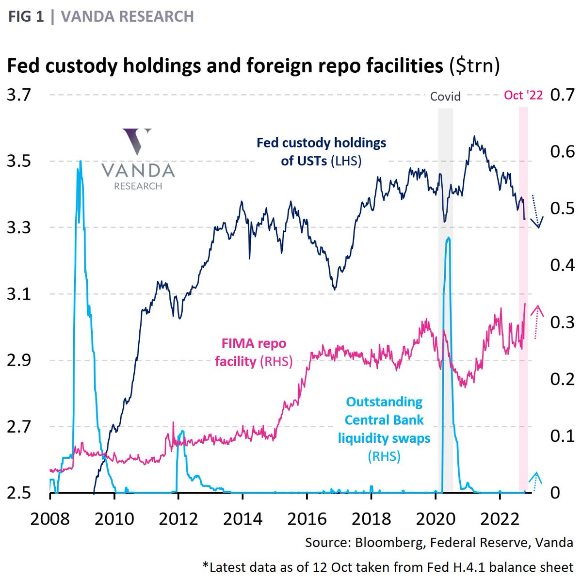 Viraj Patel on Twitter "⚠️ Something odd is happening on the Fed