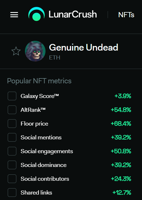 NFTs performing well from a price + social activity perspective can be difficult to find these days. But #GenuineUndead is on 🔥 this week! 

Floor price: 0.48 ETH +68.42%🚀

👉Insights: lnr.app/s/ZJYPWv