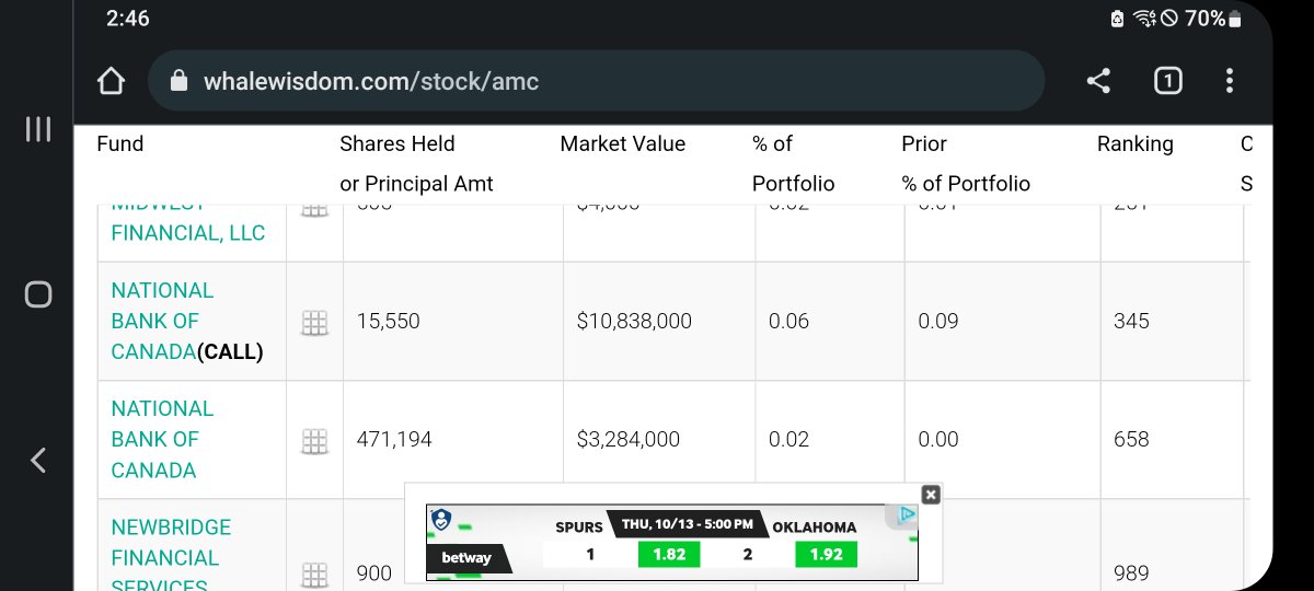 Christalball93's tweet photo. The National Bank Of Canada LOADED UP increasing from 60 some thousand shares to 471,194 shares of #AMCstock! Over 3.2M worth π filed today. They also sold all their puts, and are holding 15,500 calls. Over 10M worth. LFG! π¨π¦ https://t.co/pYpdjl9QVa