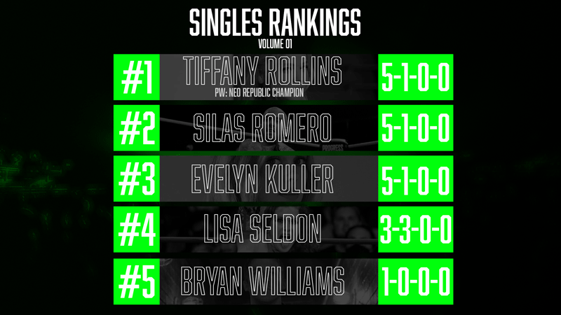 PW_NEO's tweet photo. Here are the current top five wrestlers in regards to singles competition as of "Thanks For The Sample."

The next analysis will come after the Tenkaichi Budokai. The Young Guns Cup will have ramifications for signed talent as well. https://t.co/U9xONJi6mG