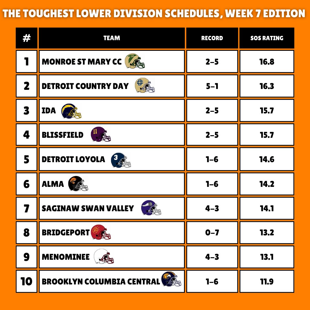 THE TOUGHEST LOWER DIVISION SCHEDULES IN THE STATE

These schools may be small, but they've played tougher schedules than a lot of D2 &amp; D3 schools so far this year

Nice work!