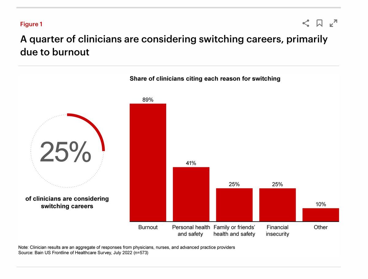 Wow, Bain survey says that 25% of clinicians are considering a switch in occupation. Even if they are overestimating by 50%, it is a huge number. How did we get here? Not paying attention to design &amp; burden of today's healthcare from a clinician's perspective.