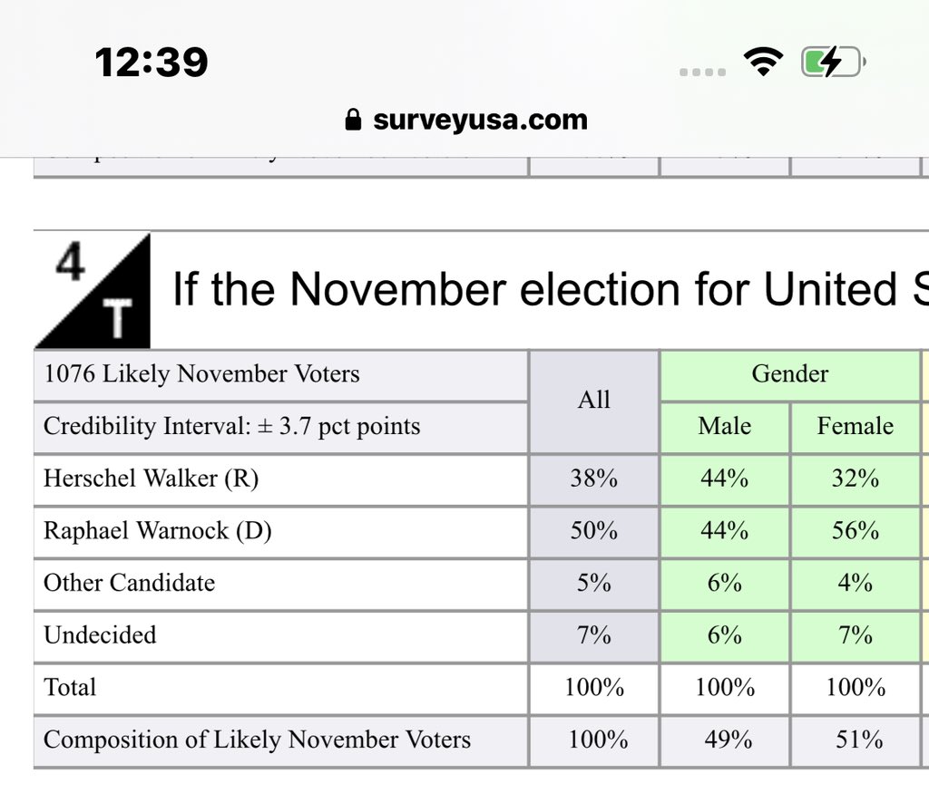 BigTyrion's tweet photo. It’s nothing new, but if America is to be saved the women are going to have to come through.
A poll taken recently shows the male vote is evenly split between Sen. Warnock and Herschit Walker while the female vote is overwhelmingly in favor of Rev Raphael. #WomansWorld #BlueAF https://t.co/7fIzjjMVU7