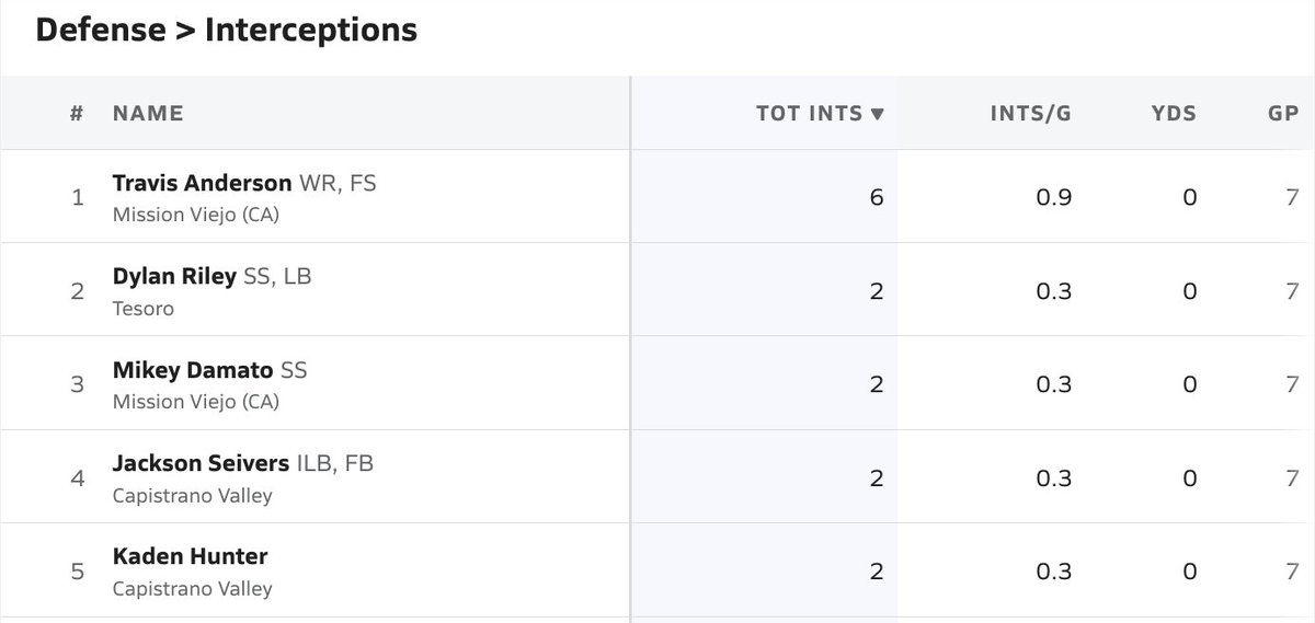 SoCoastLeague's tweet photo. SCL Top 5 Interception leaders @TravisA949 @dylankriley @mikeyDamato2 @JacksonSievers @KadenHunter_ https://t.co/q8ZYMhAg7u