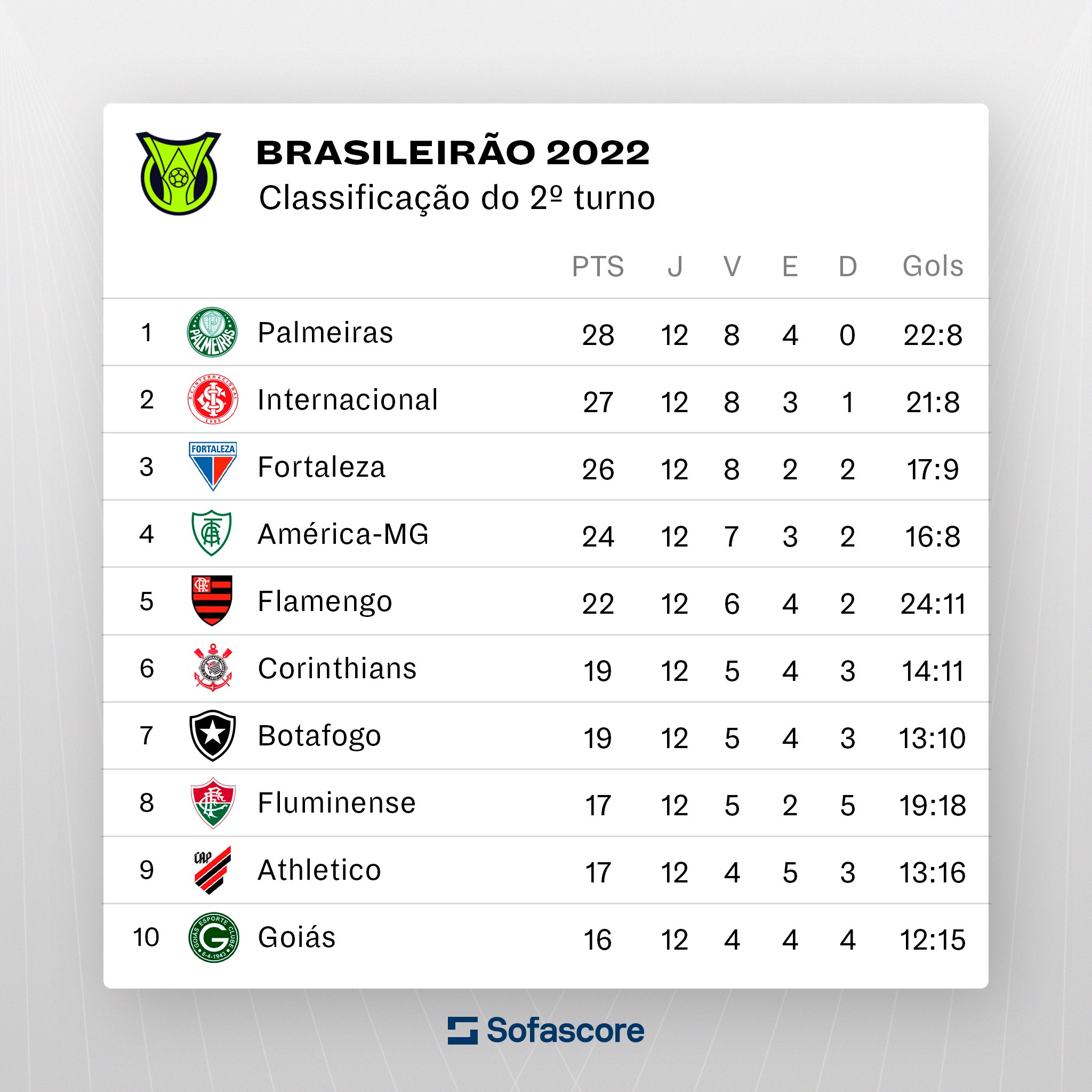 Sofascore Brazil on X: #Brasileirão 🇧🇷 Dia de muito Brasileirão!  Palpites para os jogos de hoje? Confira os horários e as transmissões.👇   / X