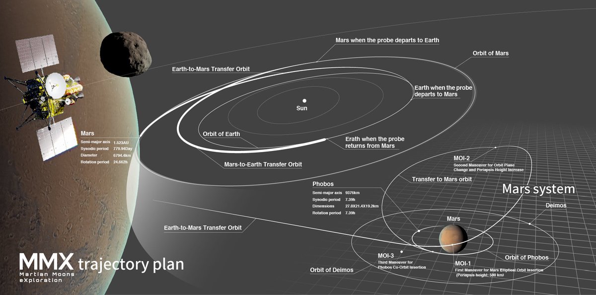 space_oasis's tweet photo. 【今日の宇宙ひとりごと】

火星衛星探査計画（MMX）が試験を実施するフェーズに入った

MMXとは火星にある2つの衛星（フォボスとダイモス）の観測をし、フォボスに着陸しサンプルを回収して地球に帰還する世界初の計画だ

試験成功を願うばかりだ https://t.co/mxBmUwqsL8