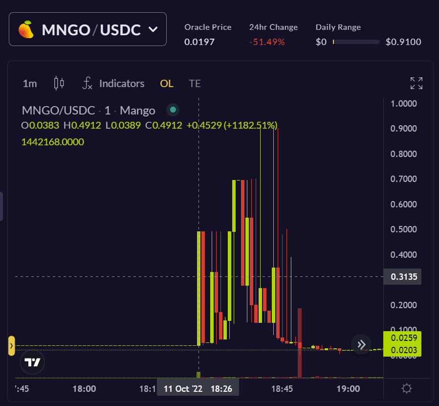 joshua_j_lim's tweet photo. 4/ at 6:26 PM ET, attacker started to move the price of MNGO spot mkt, it traded as high as $0.91 https://t.co/uRQefwdhQE