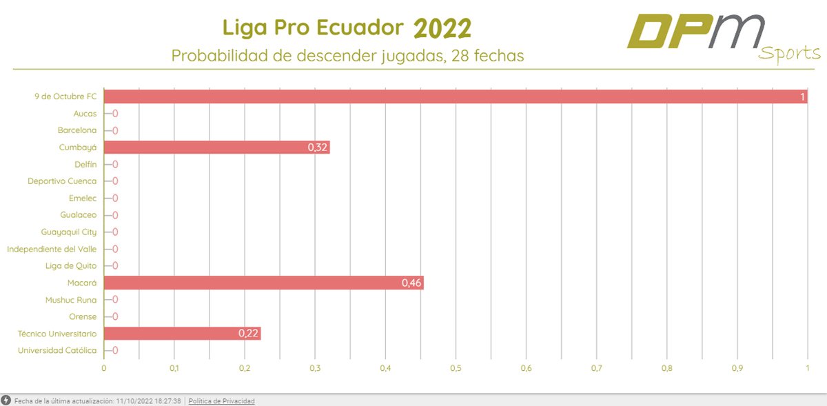 Probabilidad de descender en @LigaProEC 2022 jugadas 28 fechas:

<a href="/9deOctubrefc/">9 de Octubre F.C.</a> 100%
<a href="/Macara_Oficial/">Club Dep. Macará</a> 45,51%
<a href="/Cumbaya_Oficial/">Cumbayá Fútbol Club</a> 32,16%
<a href="/TecnicoUOficial/">TécnicoUniversitario</a> 22,35%

<a href="/PuntajeIdealEC/">Puntaje Ideal EC</a> 
<a href="/CarlosEfrainM/">Carlos Efraín Mora M</a>
<a href="/CarlosAndresMN/">Carlos Andrés Muñoz Naranjo</a> 
<a href="/DavidConstante3/">David Constante</a>