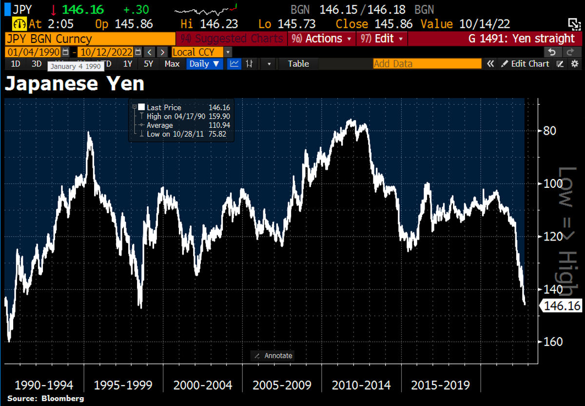 Holger Zschaepitz on Twitter "OOPS! Japan's Yen weakened past 145.90