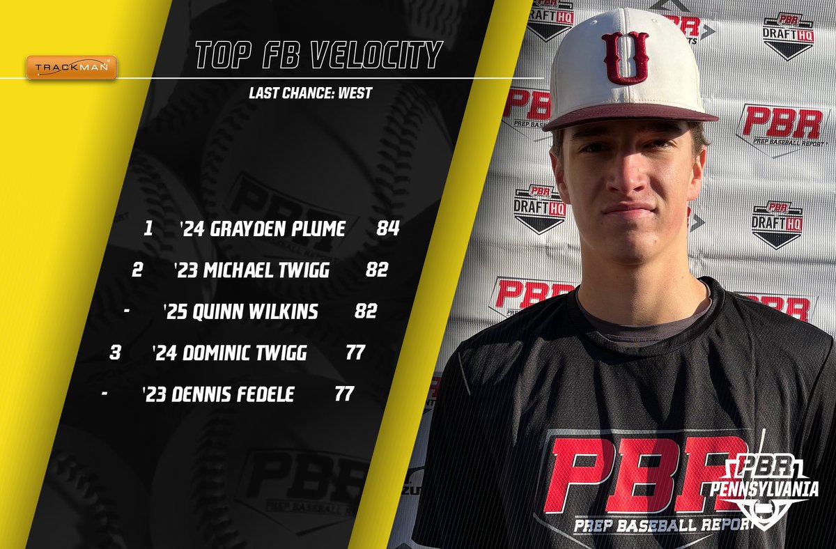 📊 Last Chance Open: West➡️𝙏𝙤𝙥 𝙋𝙚𝙧𝙛𝙤𝙧𝙢𝙚𝙧𝙨

📌 Top Exit Velo💪
📌 Top FB Velo🔥

⬇️Full Stat Release &amp; Leaderboards below.⬇️

𝙎𝙩𝙤𝙧𝙮: bit.ly/3yxmsrc📰