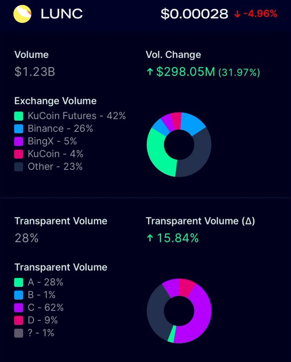 DİKKAT 🔥 $LUNC 1.23 Milyar Dolar Günlük Hacme geri döndü. Yakında #LUNC Piyasa değerine göre Çevirecek #Cro  #LUNC #LunaClasssicHQ #LUNACLASSSIC