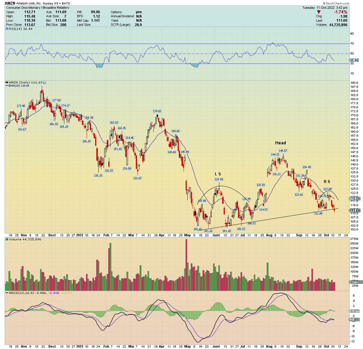 traderstewie's tweet photo. $AMZN setting up yet another Lower High here and a multi-month slanted H&amp;S pattern. 

Targets $100 https://t.co/RMhr2HJNmL