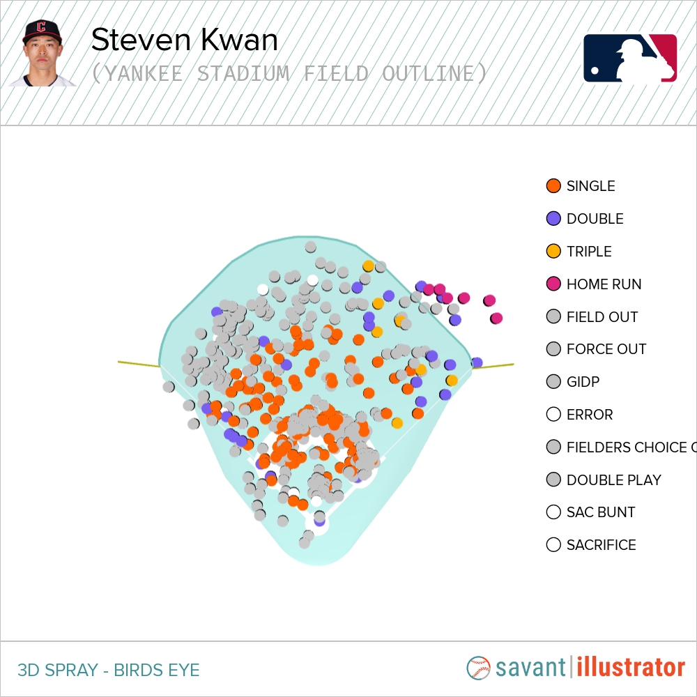 mike_petriello's tweet photo. The effects of the short porch at Yankee Stadium are often overstated, but Steven Kwan is pretty perfectly built to be the kind of guy to take advantage of it, and him homering tonight would obviously be the funniest possible outcome. https://t.co/ptSYXIWqvC