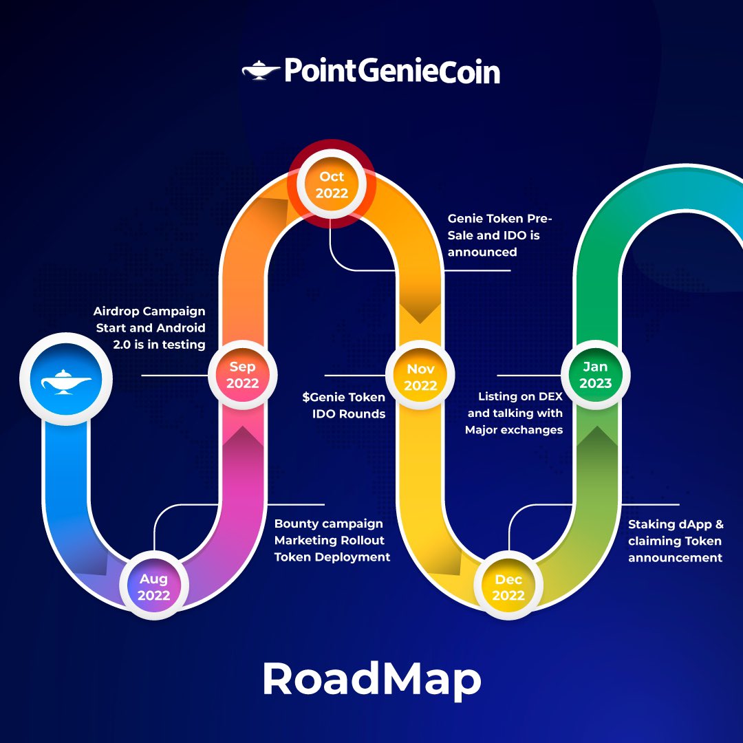 pointgeniepox's tweet photo. Hey Genies🧞‍♂️ Here is our Roadmap, we are on track🚀, this is a general overview. Details happening behind the scene. Big announcement coming🤑 repost, share and earn #pointgeniecoin #pointgenieapp #crypto #blockchain #Polygon https://t.co/Kqoe6mH6Ed