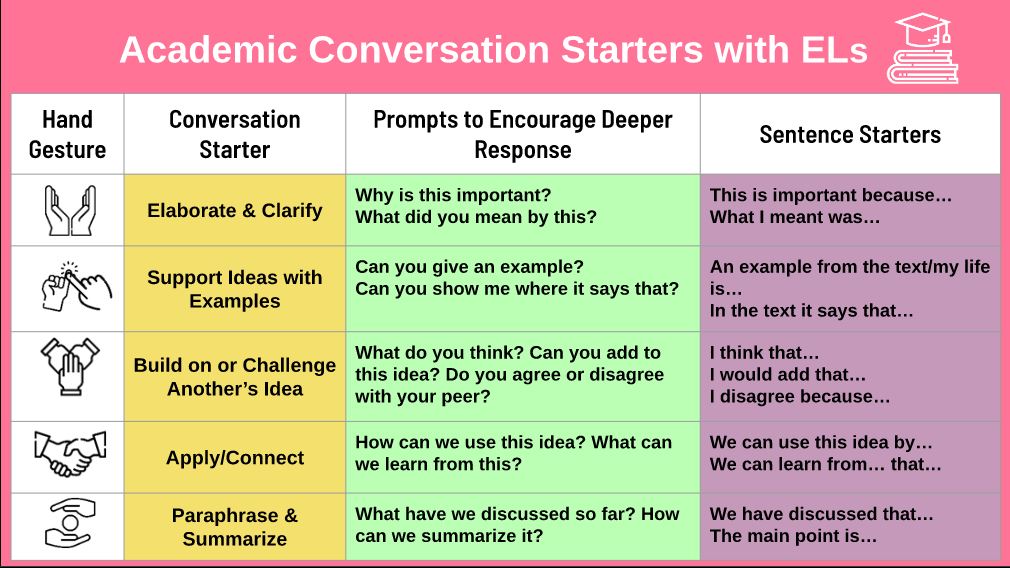 Working on academic conversations with #ELs? These conversation starters from Dr. Zwiers can help
✅Pose a ❓
✅Provide time ⏰to respond
✅Follow up with a conversation starter 
To make a copy, go to the #ELL2point0 site
📌
bit.ly/3rQhkuN