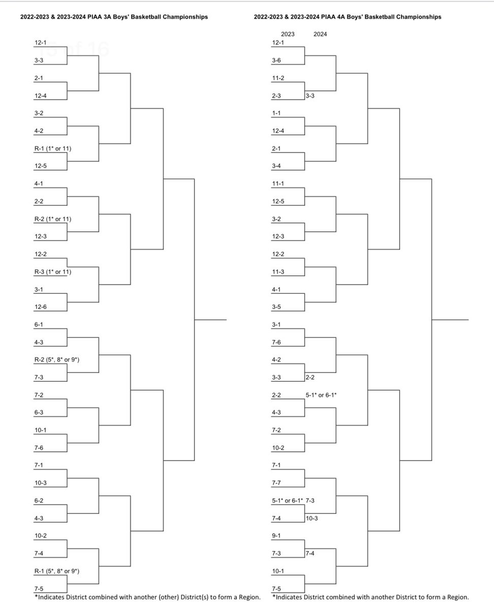 Chris Harlan on Twitter "PIAA boys basketball state playoff brackets