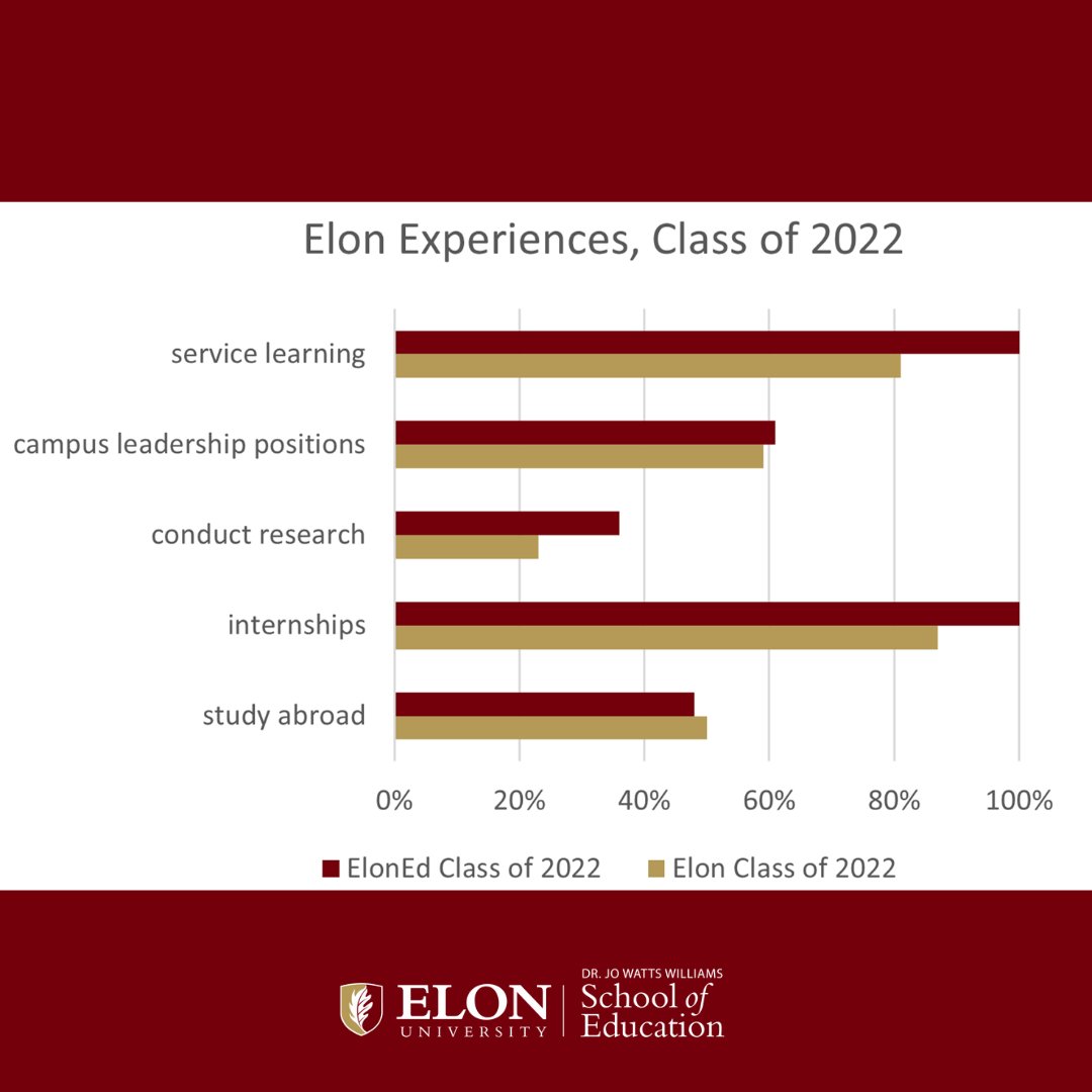 Participation rates of #ElonEd graduates are consistently higher than the Elon graduating class at-large. This graphic represents the participation rates of Elon Experiences for the Class of 2022.