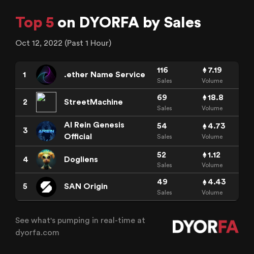 DYORForAlpha's tweet photo. Congratulations to the Top 5 projects by sales across @opensea, @LooksRare and @the_x2y2 over the past 1 hour ๐๐
1. @ether_name
2. #StreetMachine
3. #AIReinGenesisOfficial
4. #Dogliens
5. #SANOrigin
Data: https://t.co/EeJNIzEHjT https://t.co/mUaLy0Ykon