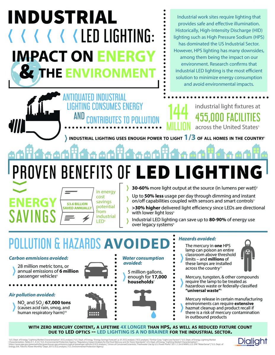 Dialight's tweet photo. It's no secret that HPS, metal halide & fluorescent lighting consume more energy than LEDs, which contributes to increased pollution & environmental impact. When designed properly, #industrialLEDlighting offers superior maintenance & energy cost savings. #energyawarenessmonth https://t.co/bUNp9eZBm3