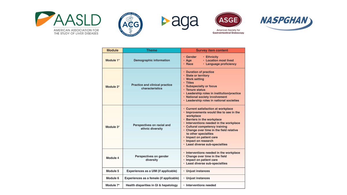 Survey: We need to improve diversity in the GI/hepatology workforce, and mentorship and representation in leadership are the ways to do it. The Intersociety Group on Diversity has released new survey results. ow.ly/ykbZ50L7kTS #EquityinGI #DiversityinGI