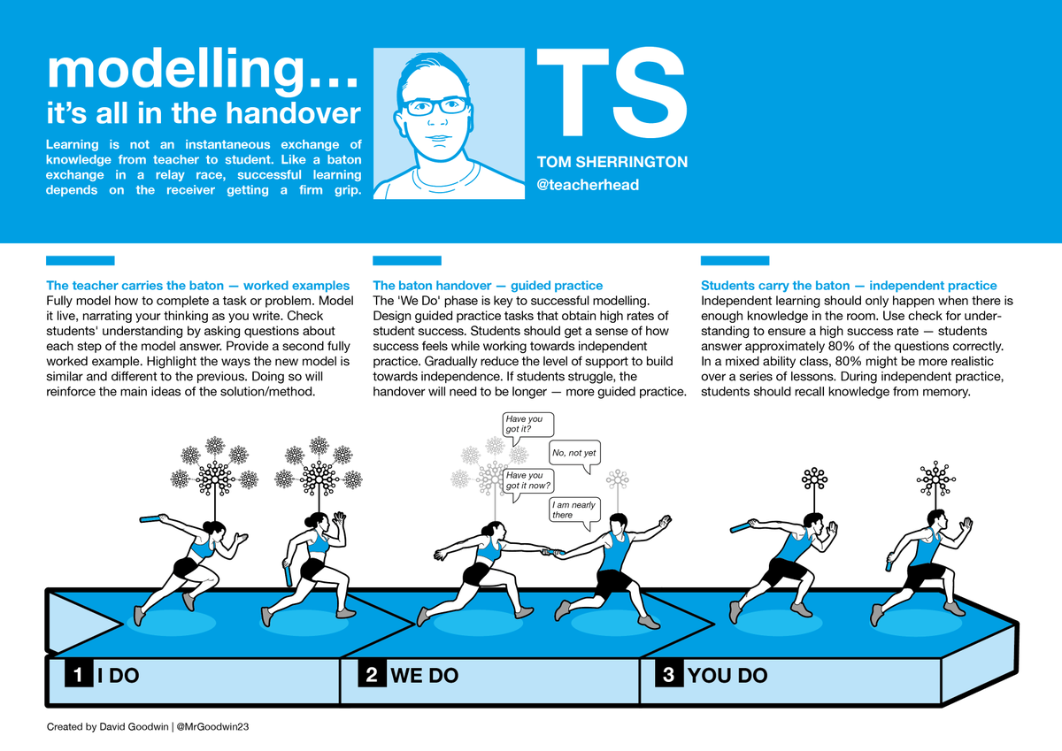 MrGoodwin23's tweet photo. Here is a one-pager I created before our Five Ways collaboration. It captures what @teacherhead describes as the critical phase of modelling: the guided practice stage. 
Link to @teacherhead's original blog: 
https://t.co/g6vQ6EgYxM https://t.co/yTREouNVYX