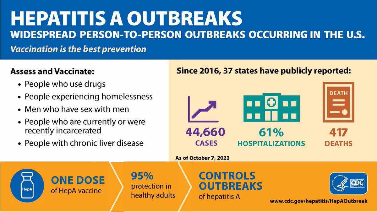 #HCPs: #hepatitisA outbreak data is updated each week. Check the @CDCgov website for up-to-date information on #hepA cases: bit.ly/2V4bZxn