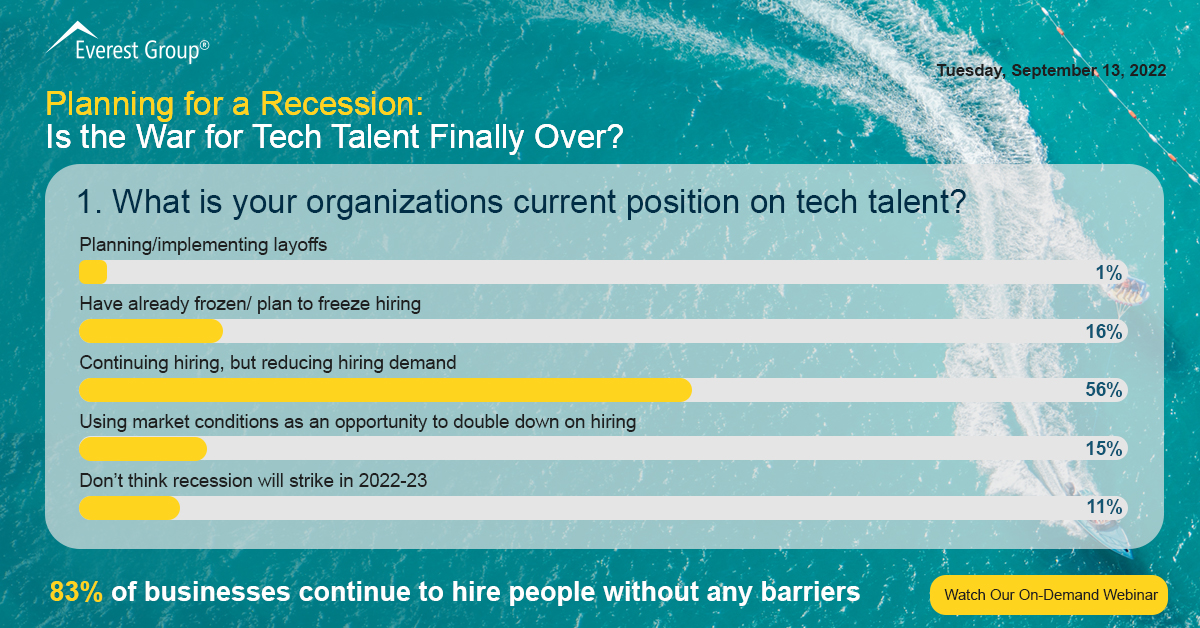 Despite the looming recession, 83% of those who attended our #TechTalent webinar say that they are continuing to hire without any barriers. Watch the full webinar here: okt.to/bLUi6x