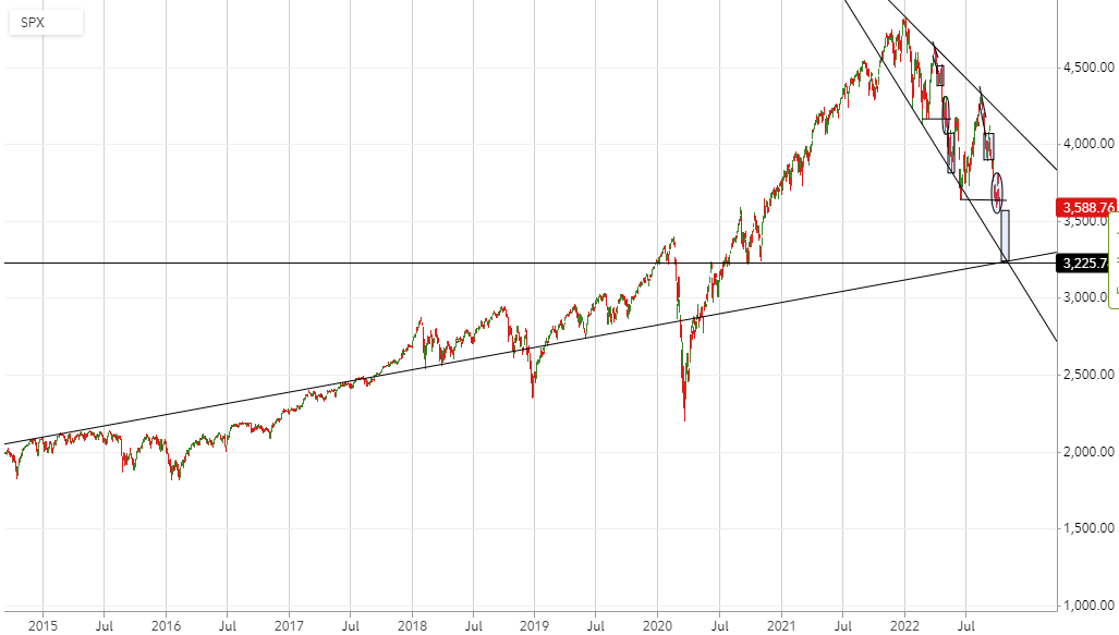 Reformed_Trader's tweet photo. $SPX the daily is shaping up to be more similar to the fractal that I originally pointed out in September.

I'm looking for a move to 3250-3300s. This matches up with a longer term trend too https://t.co/qQxbC3oGTV