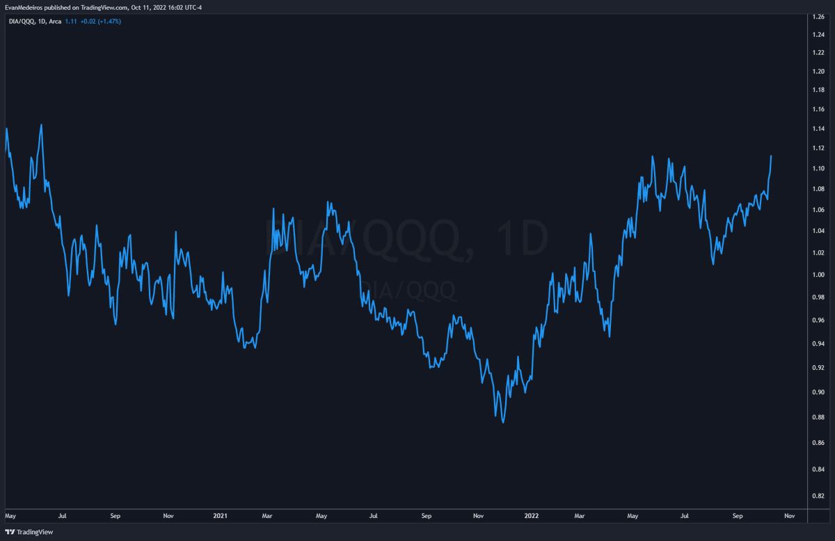 Fun ratio chart of the Dow Jones Industrial Average DIA relative to the Nasdaq 100 QQQ pushing