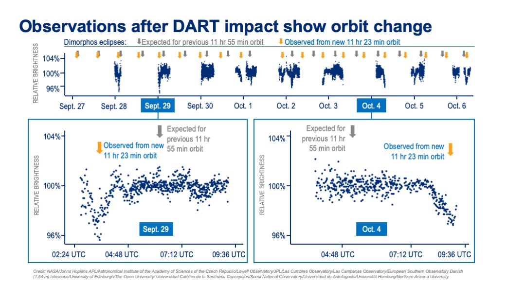 Colin Snodgrass (@colinsnodgrass) on Twitter photo From today's <a href="/NASA/">NASA</a> briefing about #DARTMission, a nice demonstration of how we measure the effect of the impact using telescopes - including <a href="/PhysAstroEd/">Physics Astro @ Edin</a>'s contribution through observations at the <a href="/ESO/">ESO</a> 1.54m Danish telescope (part of <a href="/H2020Neorocks/">H2020 Neorocks</a>!) From today's <a href="/NASA/">NASA</a> briefing about #DARTMission, a nice demonstration of how we measure the effect of the impact using telescopes - including <a href="/PhysAstroEd/">Physics Astro @ Edin</a>'s contribution through observations at the <a href="/ESO/">ESO</a> 1.54m Danish telescope (part of <a href="/H2020Neorocks/">H2020 Neorocks</a>!)