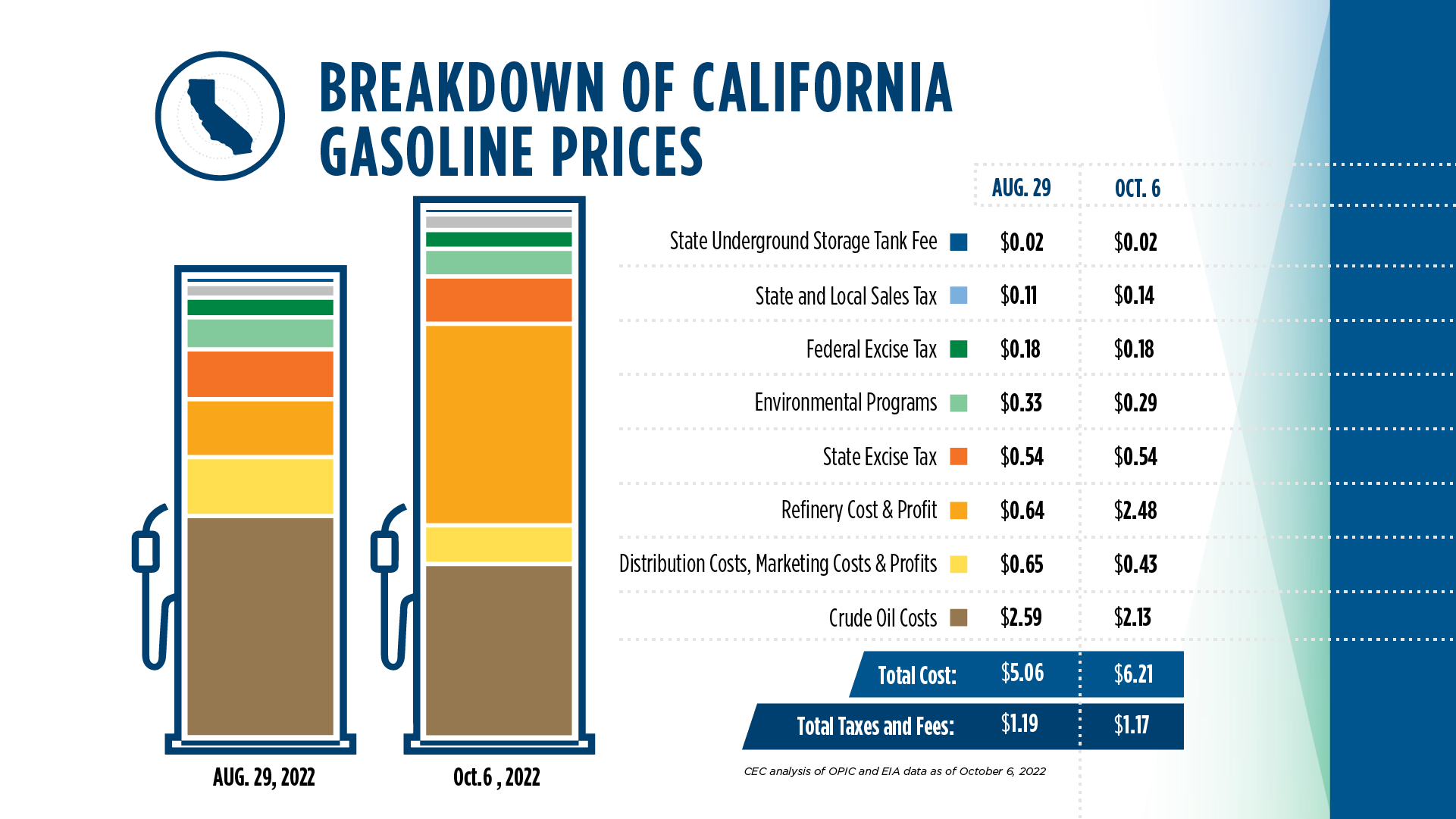 CalSTA on X: &ldquo;While Big Oil takes in record profits, CA is 