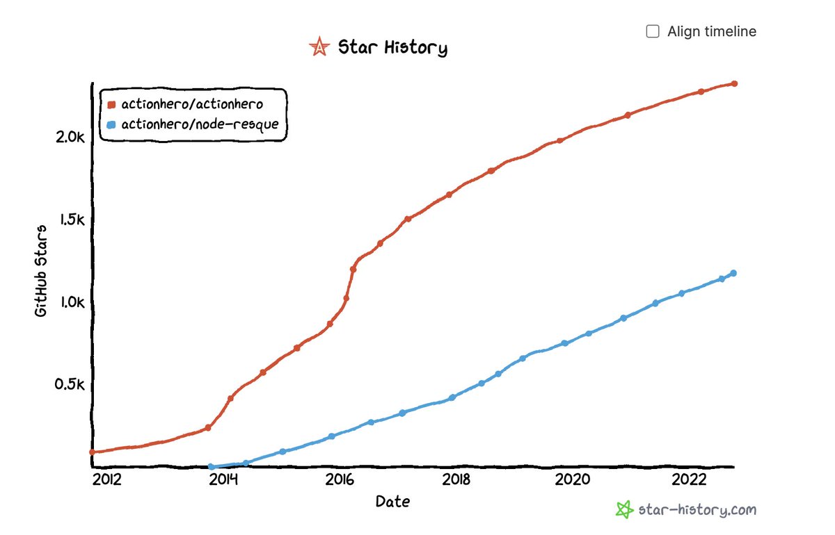 EvanTahler's tweet image. Not bad, @actionheroJS!