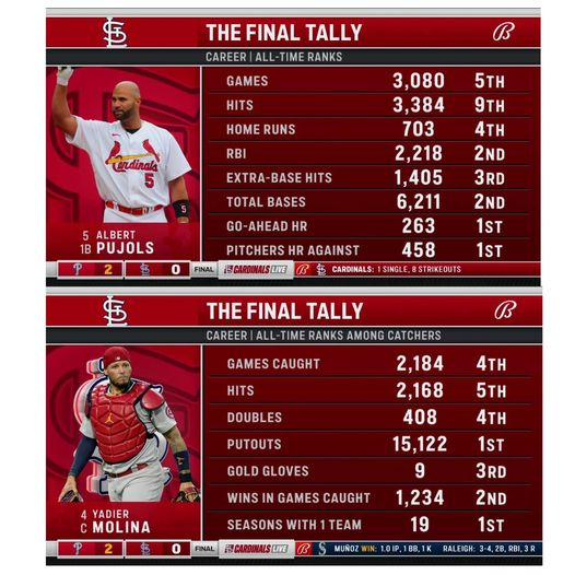 SportsRivalsPod's tweet photo. One lock Hall of Famer in Pujols and Molina will join him one day too! Pujols stats rank amongst the greatest ever and what if he was fully healthy for the Angels years? Wow! #CardinalsBaseball #MLBROYALTY https://t.co/6hrqfKDkxu