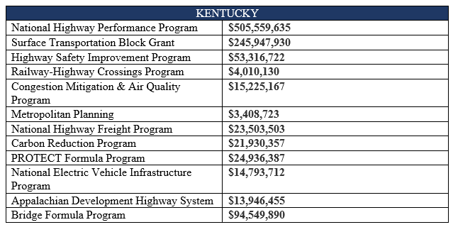 joesonka's tweet photo. Inbox: U.S. Department of Transportation has released $1.02 billion to Kentucky in FY23 from the Bipartisan Infrastructure Law "to support investment in critical infrastructure, including roads, bridges and tunnels, carbon emission reduction, and safety improvements" https://t.co/qSbNZ88KFr