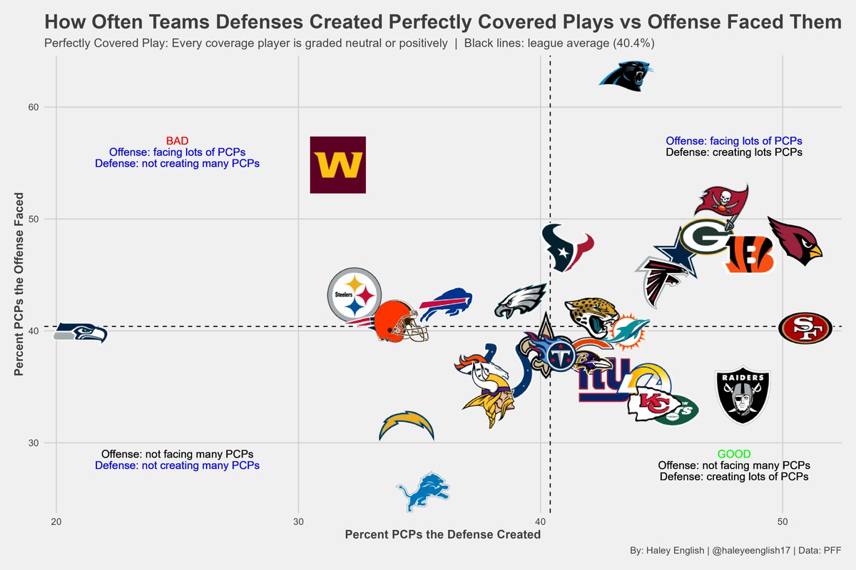 haleyeenglish17's tweet photo. The difference in how good a team's offense is at evading perfectly covered plays, compared to how often their defense creates them:

#Seahawks defense is in a league of their own (in a bad way), #Commanders are bad on both sides

#Raiders, #Chiefs, #Jets the best on both sides https://t.co/RppSkiKGZl