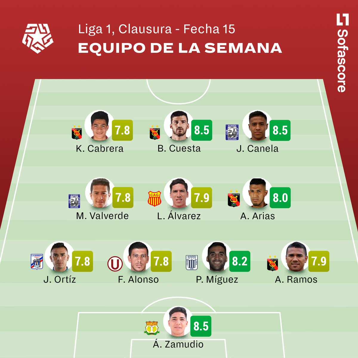 🏆 Liga 1, Clausura - Equipo de la semana

📆 Fecha 15

🌟 Figuras: Á. Zamudio, B. Cuesta y J. Canela [8.5]