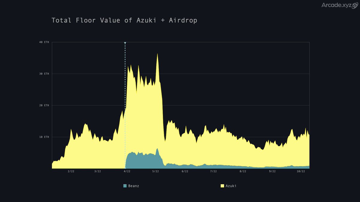 Arcade_xyz's tweet image. RTFKT recently announced Project Animus, an airdrop for CloneX holders. 

Should you sell the hype or hold the airdrop? 
Airdrops generate hype, but not necessarily sustained long term value.