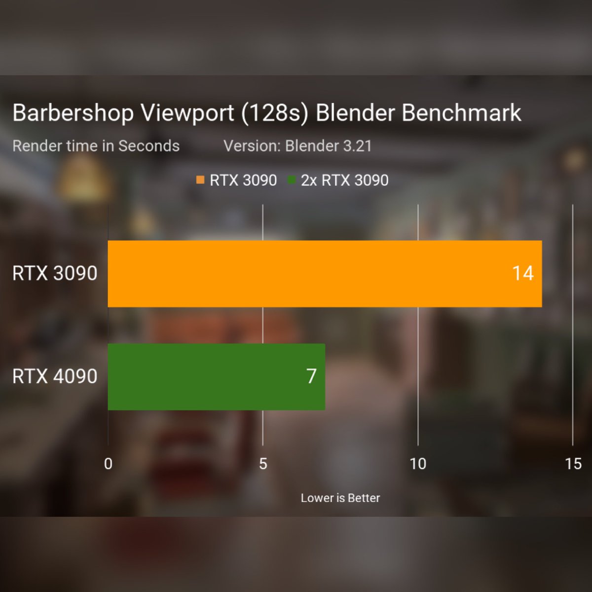 CGGeeks's tweet photo. @themikepan @NVIDIAStudio Something I’ve considered -but definitely decided that 1x 4090 is the better option for most. NVlink is inconsistent in Blender -sometimes in my testing being slower than a single 3090. Also viewport performance is twice as fast with the 4090 which is awesome https://t.co/sDaOhMwHEx