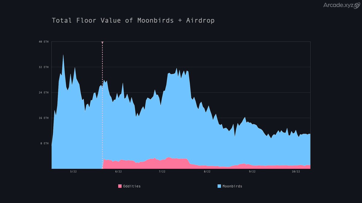 Arcade_xyz's tweet image. RTFKT recently announced Project Animus, an airdrop for CloneX holders. 

Should you sell the hype or hold the airdrop? 
Airdrops generate hype, but not necessarily sustained long term value.