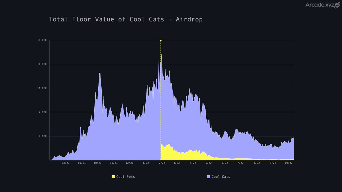 Arcade_xyz's tweet image. RTFKT recently announced Project Animus, an airdrop for CloneX holders. 

Should you sell the hype or hold the airdrop? 
Airdrops generate hype, but not necessarily sustained long term value.