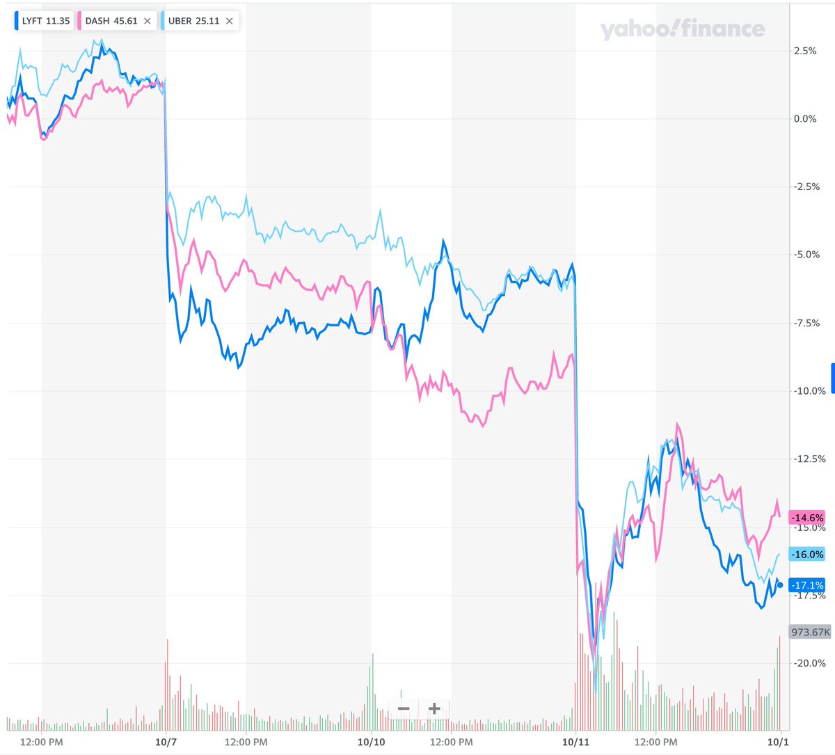 MorePerfectUS's tweet image. After Biden’s Department of Labor proposed a rule change to expand rights for gig workers, Uber, Lyft &amp;amp; DoorDash stock plummeted.

There’s no better proof that gig companies’ business model is built on exploitation of workers.