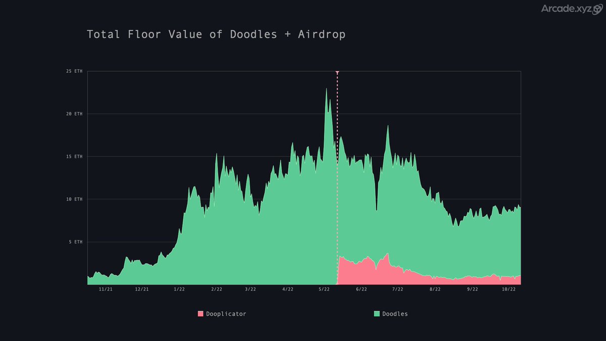Arcade_xyz's tweet image. RTFKT recently announced Project Animus, an airdrop for CloneX holders. 

Should you sell the hype or hold the airdrop? 
Airdrops generate hype, but not necessarily sustained long term value.