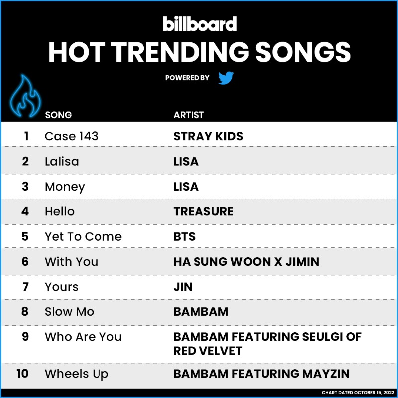 billboardcharts's tweet photo. The #HotTrendingSongs Powered by @Twitter top 10 (chart dated Oct. 15, 2022)