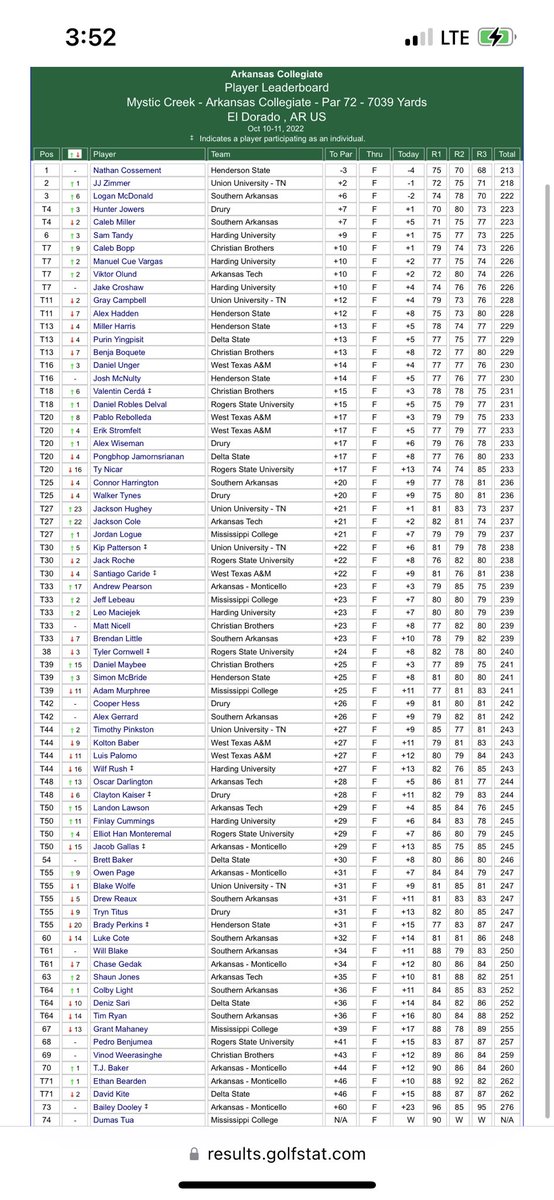 Not quite the finish @CBU_Golf men’s team was looking for, but had a good showing in a stacked field. 5th place out of 13 teams. <a href="/cbopp16/">Caleb Bopp</a> had another great tournament with a T-7 finish. <a href="/BoqueteBenja/">Benja Boquete</a> with a solid finish as well. This team has the drive to be great!  ⚡️TCB⚡️