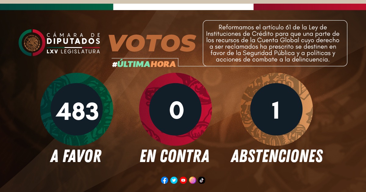 Mx_Diputados's tweet photo. #ÚltimaHora 483 votos a favor, 0 en contra y 1 abstención. Avalan, en lo general, la reforma al artículo 61 de la Ley de Instituciones de Crédito para que una parte de los recursos de la Cuenta Global cuyo derecho a ser reclamados ha prescrito sean destinados a Seguridad Pública. https://t.co/0nnF6iGbME